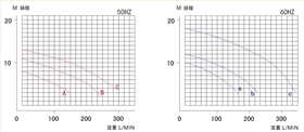 1線路板立式泵曲線圖